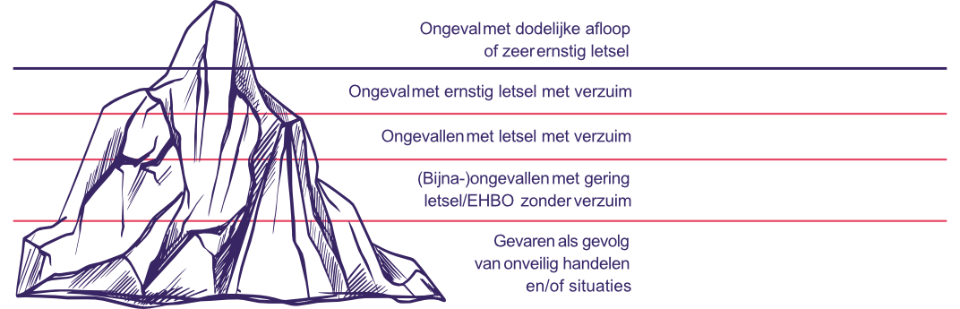 Waarom melden?